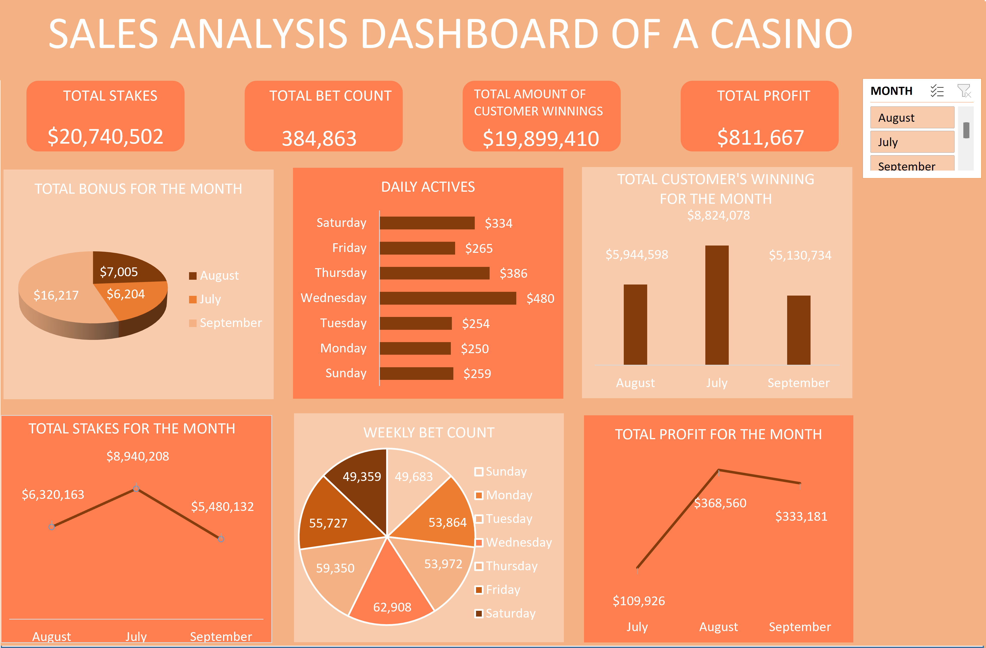 Casino Sales Dashboard