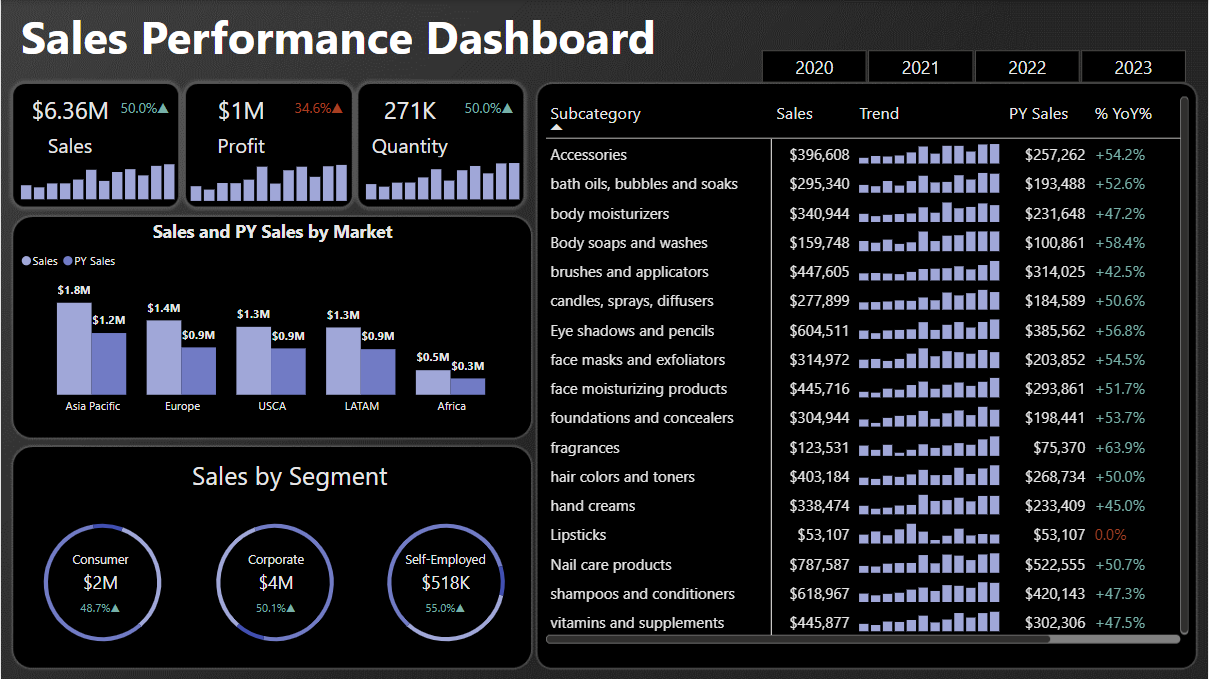 E-commerce Sales Dashboard Project