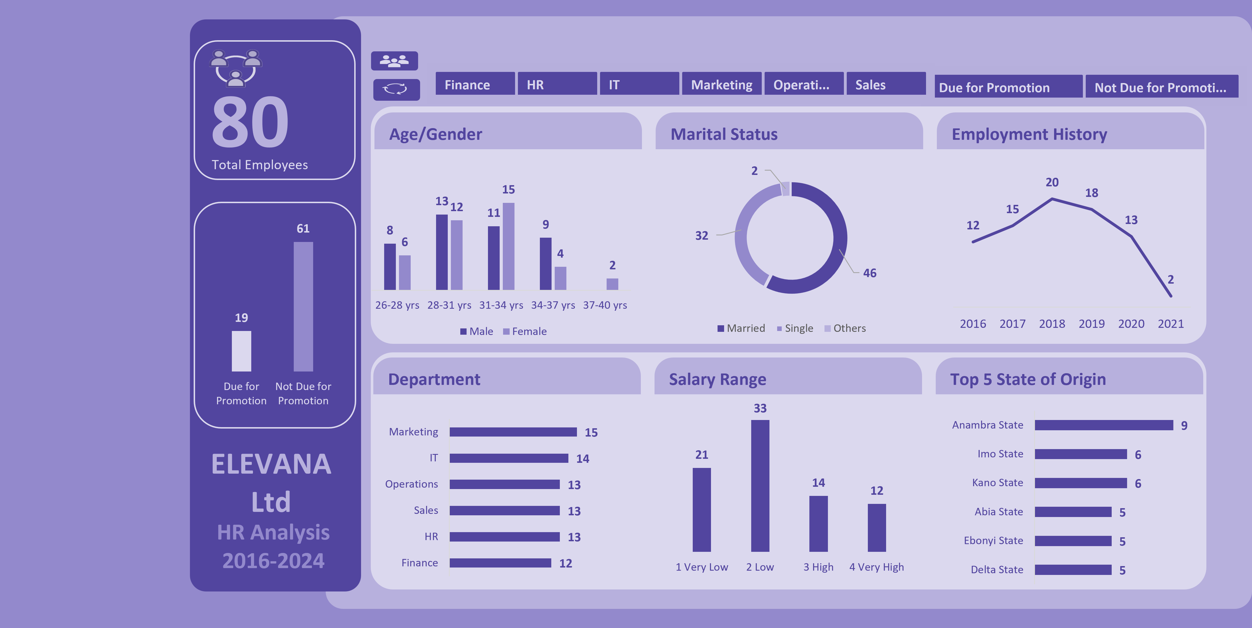 HR Analysis Dashboard
